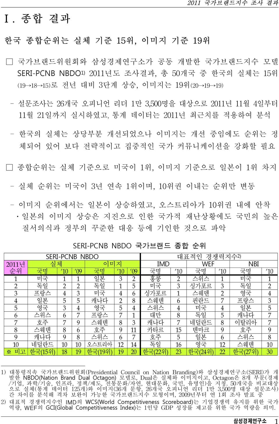 순위는 미국이 3년 연속 1위이며, 10위권 이내는 순위만 변동 - 이미지 순위에서는 일본이 상승하였고, 오스트리아가 10위권 내에 안착 일본의 이미지 상승은 지진으로 인한 국가적 재난상황에도 국민의 높은 질서의식과 정부의 꾸준한 대응 등에 기인한 것으로 파악 SERI-PCNB NBDO 국가브랜드 종합 순위 SERI-PCNB NBDO 대표적인 경쟁력지수