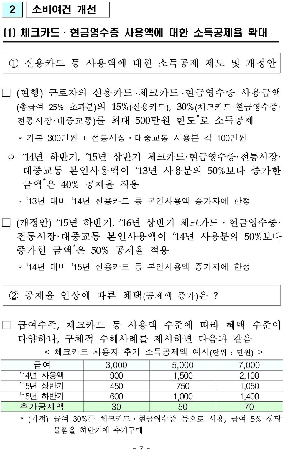 전통시장 대중교통 본인사용액이 14년 사용분의 50%보다 증가한 금액 * 은 50% 공제율 적용 * 14년 대비 15년 신용카드 등 본인사용액 증가자에 한정 2 공제율 인상에 따른 혜택(공제액 증가)은?