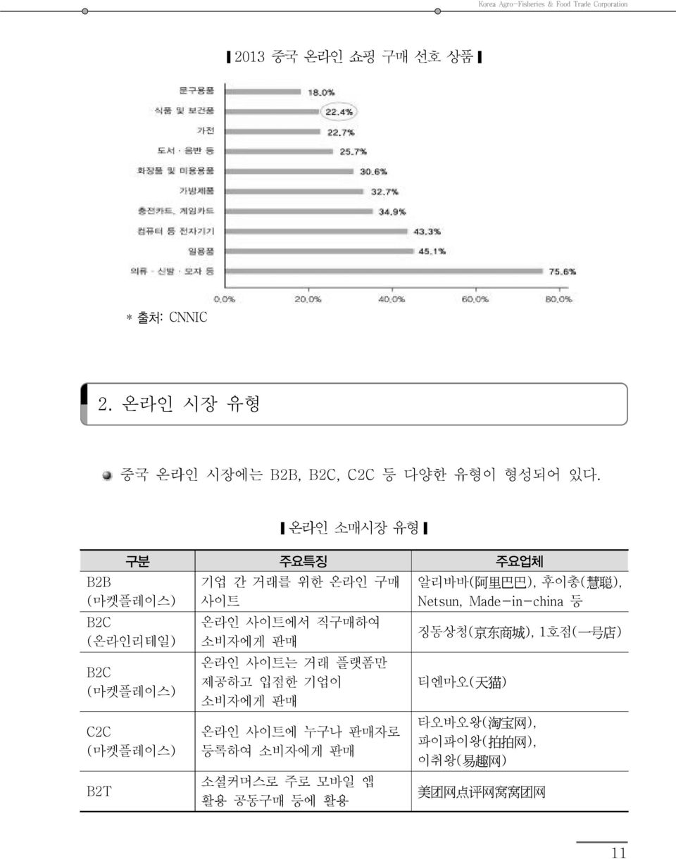 온라인 소매시장 유형 구분 주요특징 주요업체 B2B (마켓플레이스) B2C (온라인리테일) B2C (마켓플레이스) C2C (마켓플레이스) B2T 기업 간 거래를 위한 온라인 구매 사이트 온라인 사이트에서