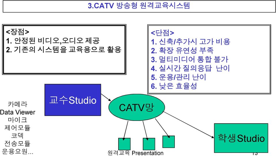 .. 교수Studio CATV망 <단점> 1. 신축/추가시 고가 비용 2. 확장 유연성 부족 3.