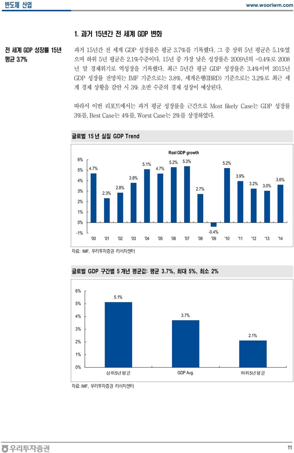 따라서 이번 리포트에서는 과거 평균 성장률을 근간으로 Most likely Case는 GDP 성장률 3%를, Best Case는 4%를, Worst Case는 2%를 상정하였다. 글로벌 15 년 실질 GDP Trend Real GDP growth 6% 5% 4% 3% 4.7% 2.3% 2.8% 3.8% 5.1% 4.7% 5.