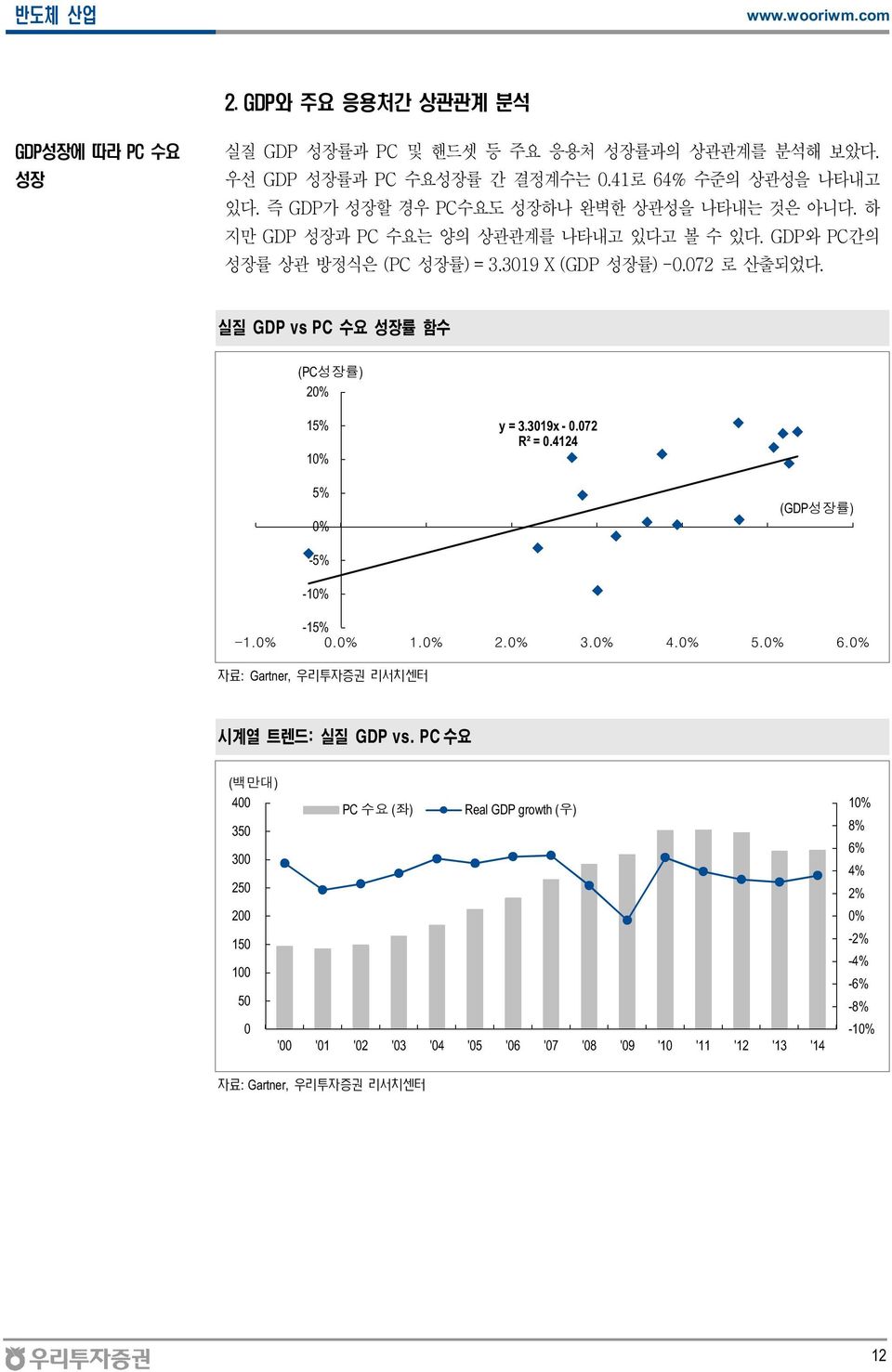 실질 GDP vs PC 수요 성장률 함수 (PC성장률) 2% 15% 1% y = 3.319x -.72 R² =.4124 5% % (GDP성장률) -5% -1% -15% -1.%.% 1.% 2.% 3.% 4.% 5.% 6.