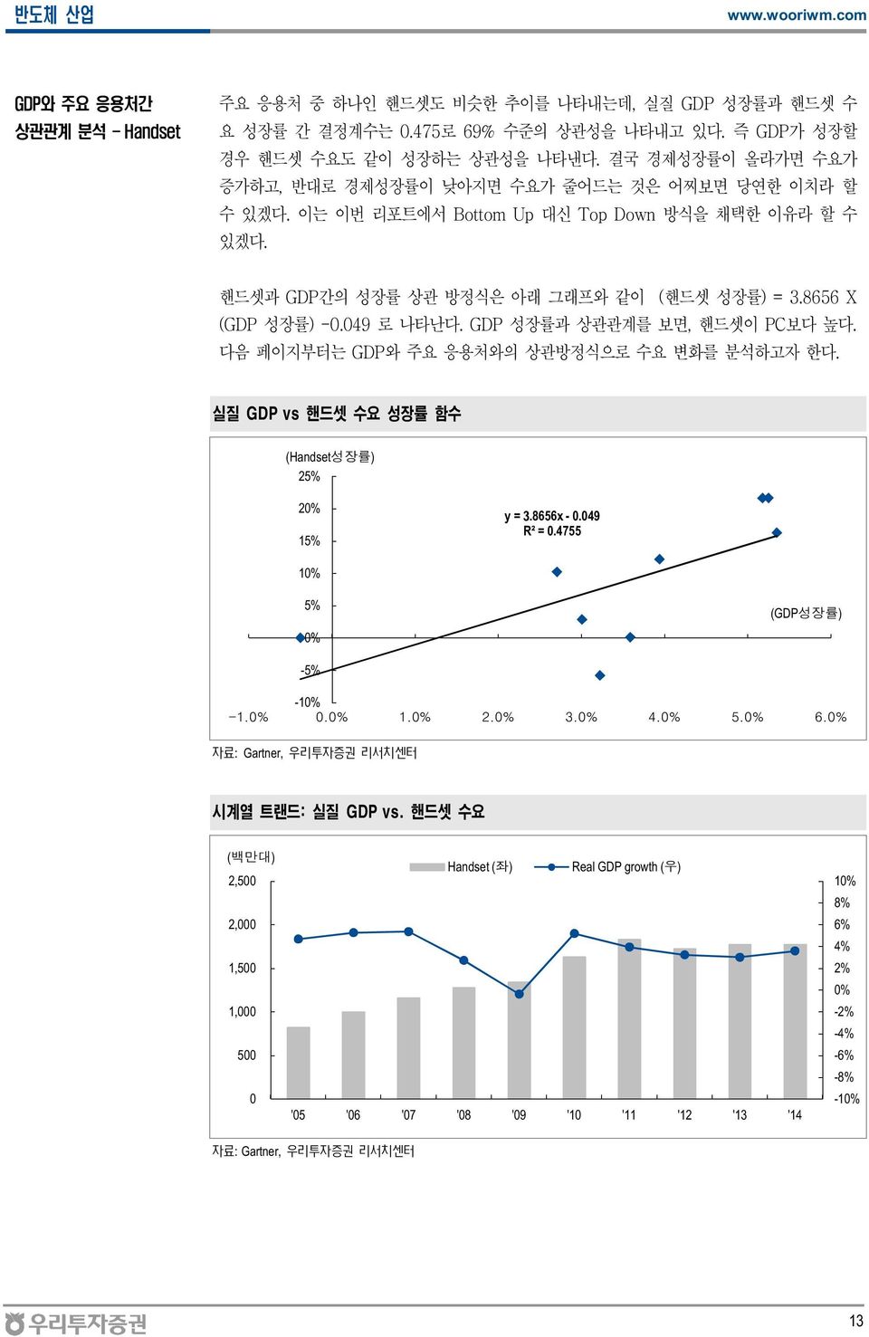 49 로 나타난다. GDP 성장률과 상관관계를 보면, 핸드셋이 PC보다 높다. 다음 페이지부터는 GDP와 주요 응용처와의 상관방정식으로 수요 변화를 분석하고자 한다. 실질 GDP vs 핸드셋 수요 성장률 함수 (Handset성장률) 25% 2% 15% y = 3.8656x -.49 R² =.4755 1% 5% % (GDP성장률) -5% -1% -1.%.% 1.% 2.% 3.