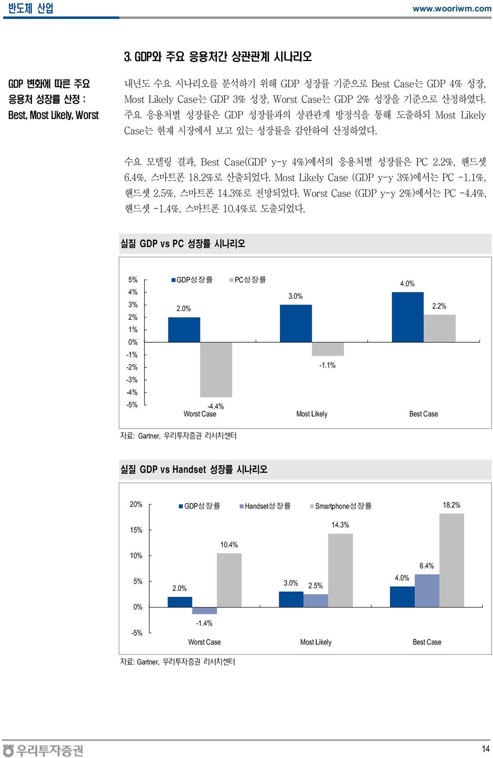 Most Likely Case (GDP y-y 3%)에서는 PC -1.1%, 핸드셋 2.5%, 스마트폰 14.3%로 전망되었다. Worst Case (GDP y-y 2%)에서는 PC -4.4%, 핸드셋 -1.4%, 스마트폰 1.4%로 도출되었다.