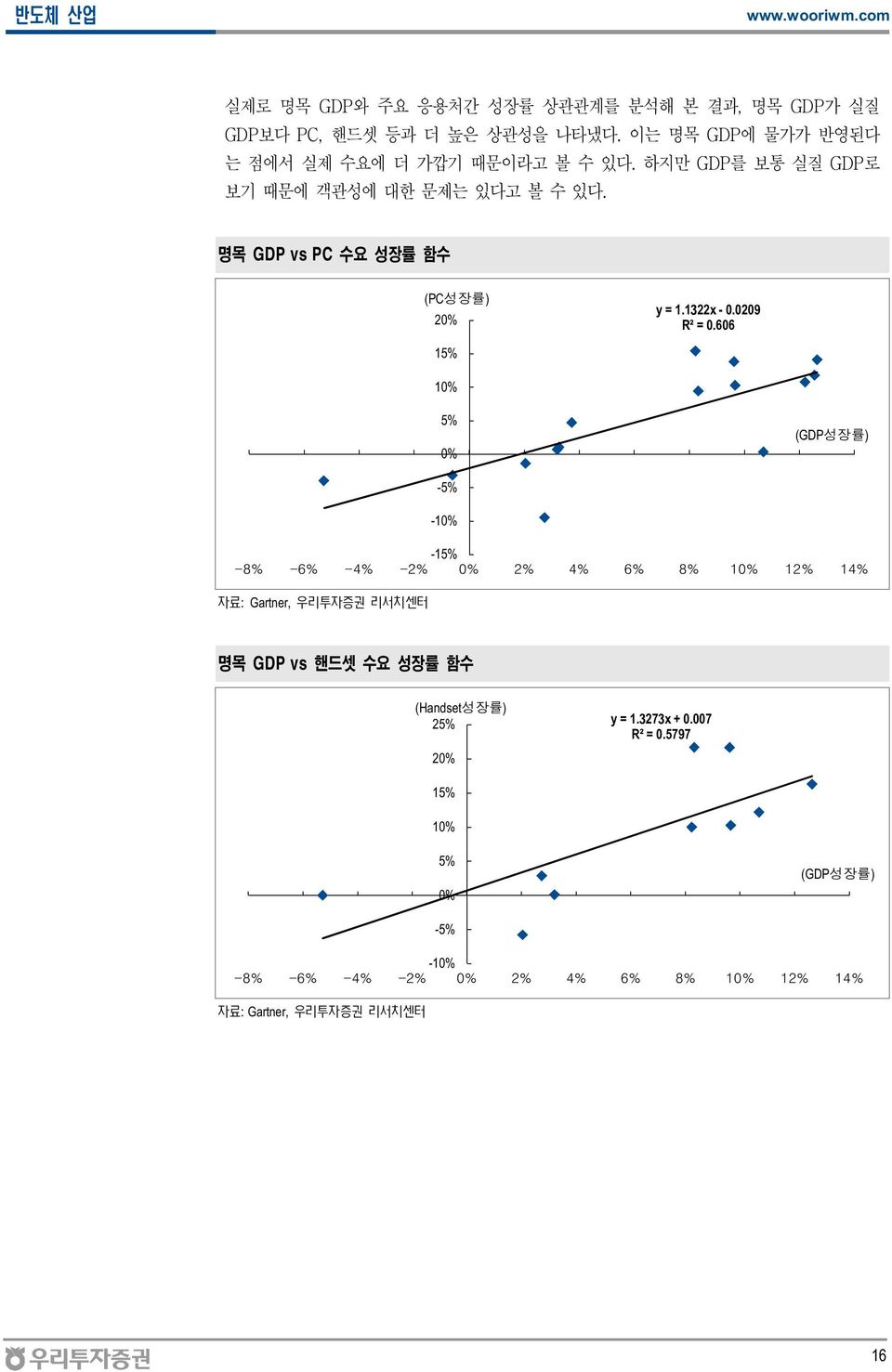 명목 GDP vs PC 수요 성장률 함수 (PC성장률) 2% y = 1.1322x -.29 R² =.