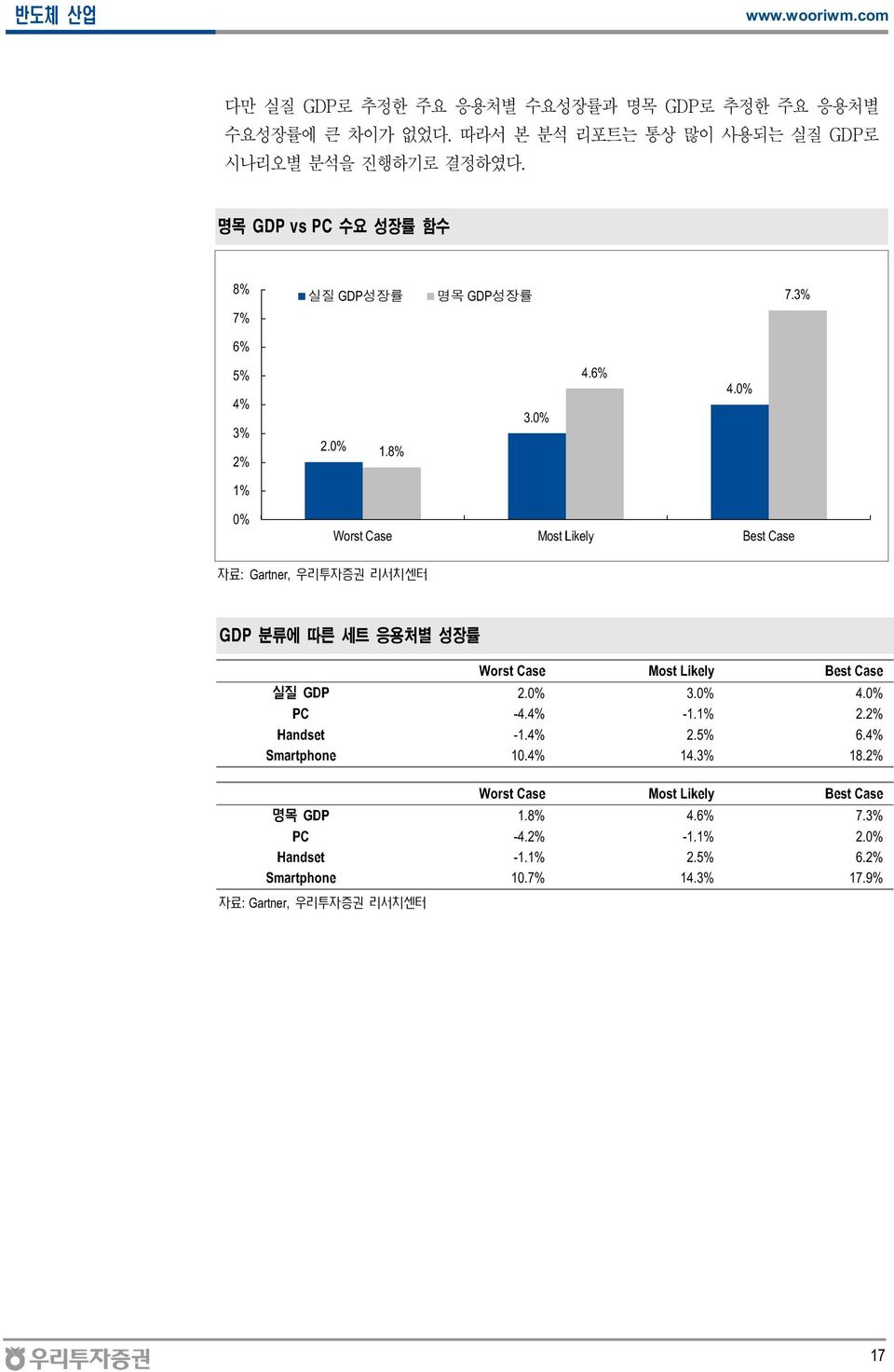 % 1% % Worst Case Most Likely Best Case 자료: Gartner, 우리투자증권 리서치센터 GDP 분류에 따른 세트 응용처별 성장률 Worst Case Most Likely Best Case 실질 GDP 2.% 3.% 4.