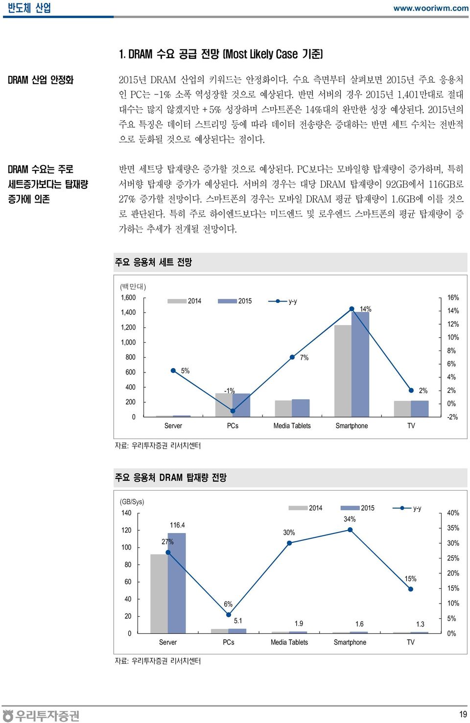 DRAM 수요는 주로 세트증가보다는 탑재량 증가에 의존 반면 세트당 탑재량은 증가할 것으로 예상된다. PC보다는 모바일향 탑재량이 증가하며, 특히 서버향 탑재량 증가가 예상된다. 서버의 경우는 대당 DRAM 탑재량이 92GB에서 116GB로 27% 증가할 전망이다. 스마트폰의 경우는 모바일 DRAM 평균 탑재량이 1.6GB에 이를 것으 로 판단된다.