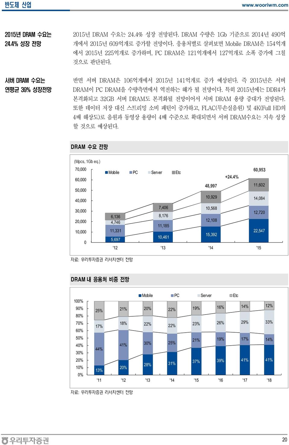 즉 215년은 서버 DRAM이 PC DRAM을 수량측면에서 역전하는 해가 될 전망이다. 특히 215년에는 DDR4가 본격화되고 32GB 서버 DRAM도 본격화될 전망이어서 서버 DRAM 용량 증대가 전망된다.