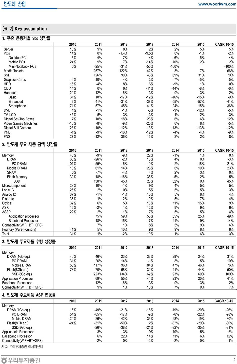 Graphics Cards -6% -1% -4% 3% -7% -5% -5% HDD 16% -4% 8% 6% -9% 1% % ODD 14% % 6% -11% -14% -8% -6% Handsets 22% 12% -6% 3% % 3% 2% Basic 31% 18% -17% -12% -16% -15% -9% Enhanced 3% -11% -31% -38%