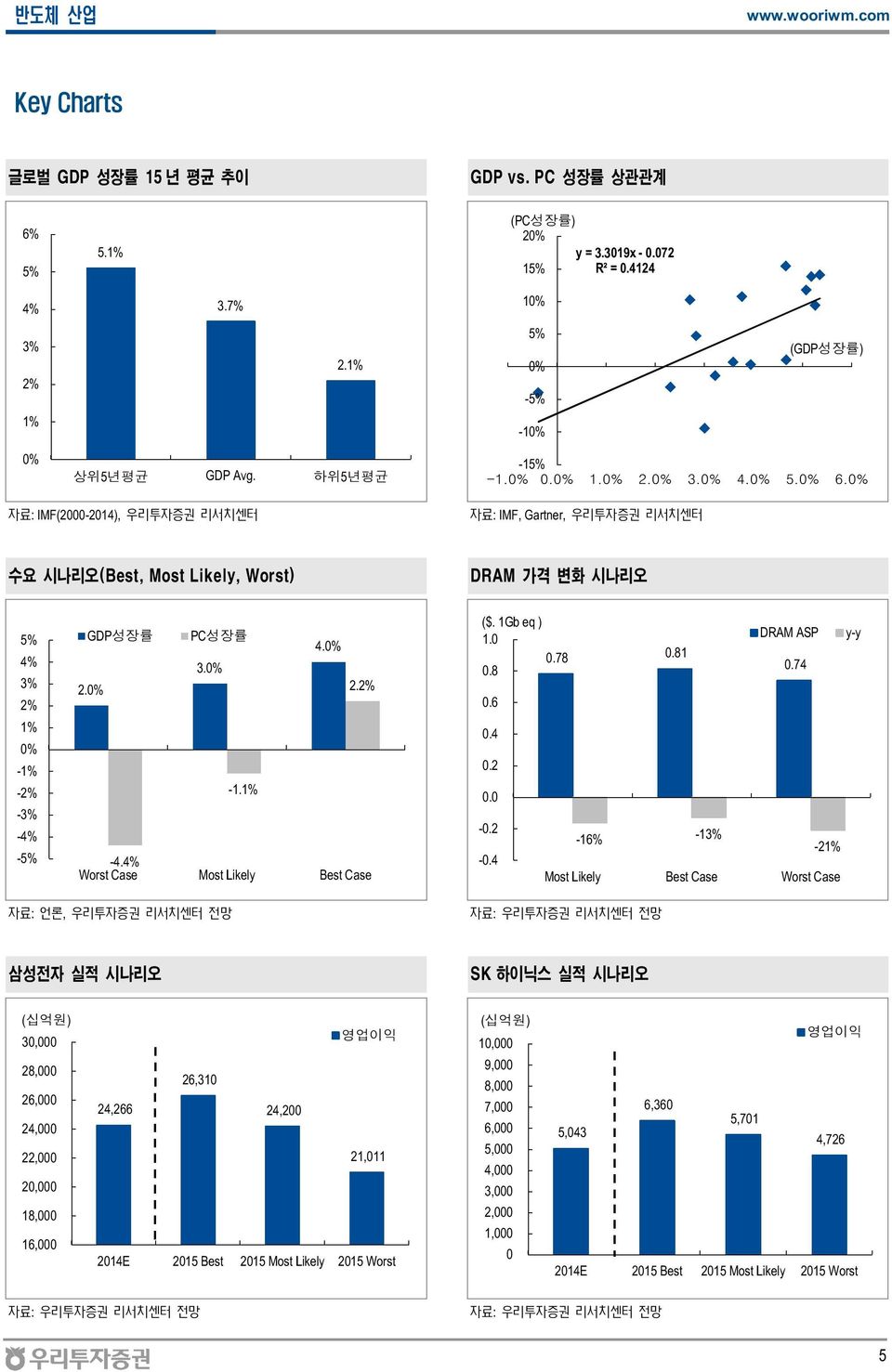 4% Worst Case Most Likely Best Case ($. 1Gb eq ) 1. DRAM ASP y-y.78.81.8.74.6.4.2. -.2-16% -13% -21% -.