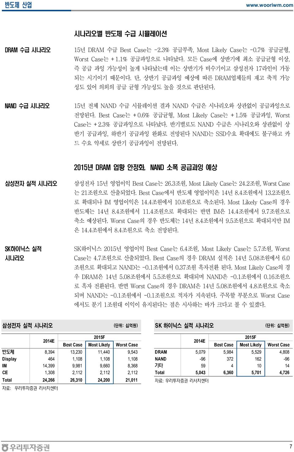 NAND 수급 시나리오 15년 전체 NAND 수급 시뮬레이션 결과 NAND 수급은 시나리오와 상관없이 공급과잉으로 전망된다. Best Case는 +.6% 공급균형, Most Likely Case는 +1.5% 공급과잉, Worst Case는 +2.3% 공급과잉으로 나타났다.