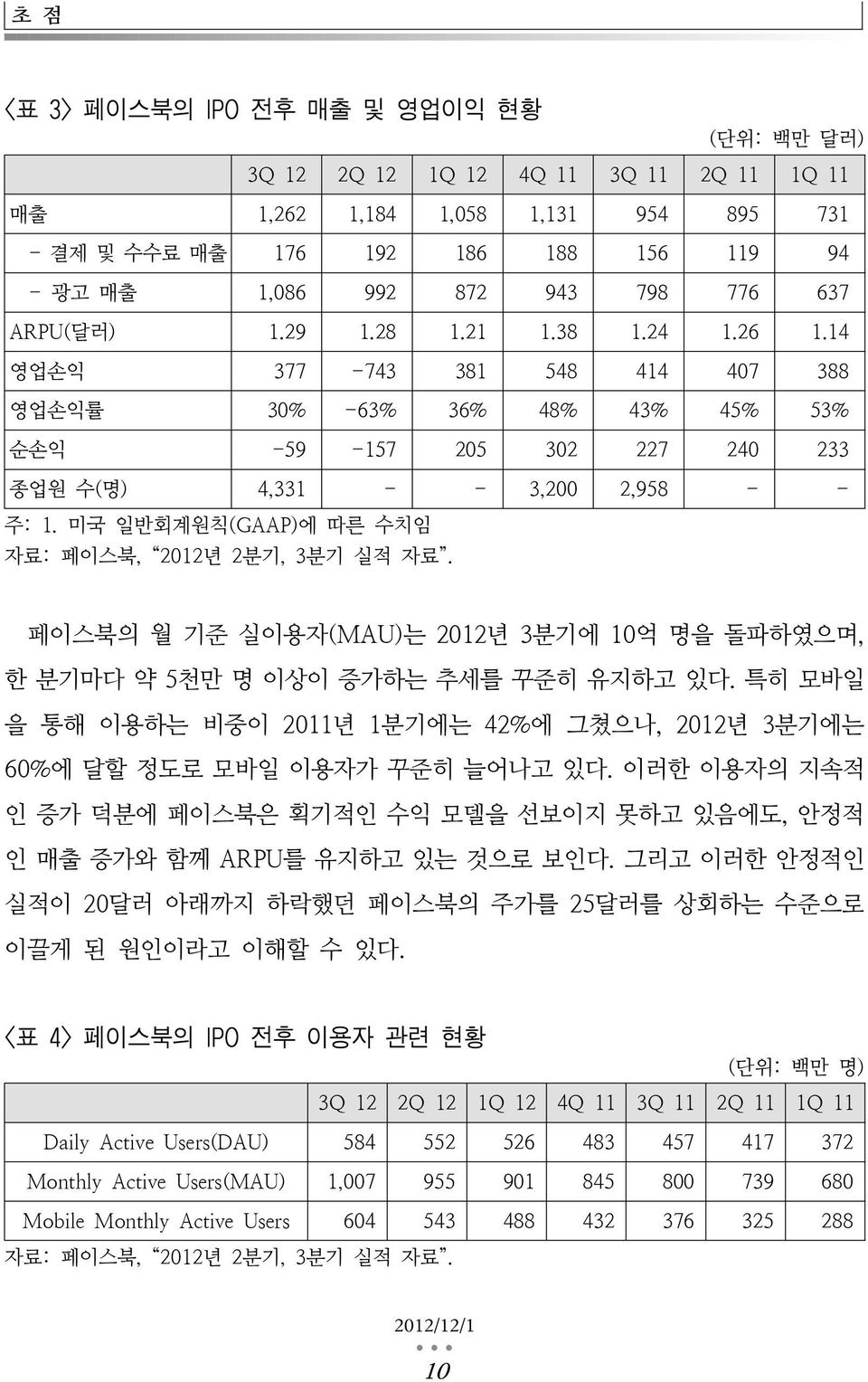 미국 일반회계원칙(GAAP)에 따른 수치임 자료: 페이스북, 2012년 2분기, 3분기 실적 자료. 페이스북의 월 기준 실이용자(MAU)는 2012년 3분기에 10억 명을 돌파하였으며, 한 분기마다 약 5천만 명 이상이 증가하는 추세를 꾸준히 유지하고 있다.