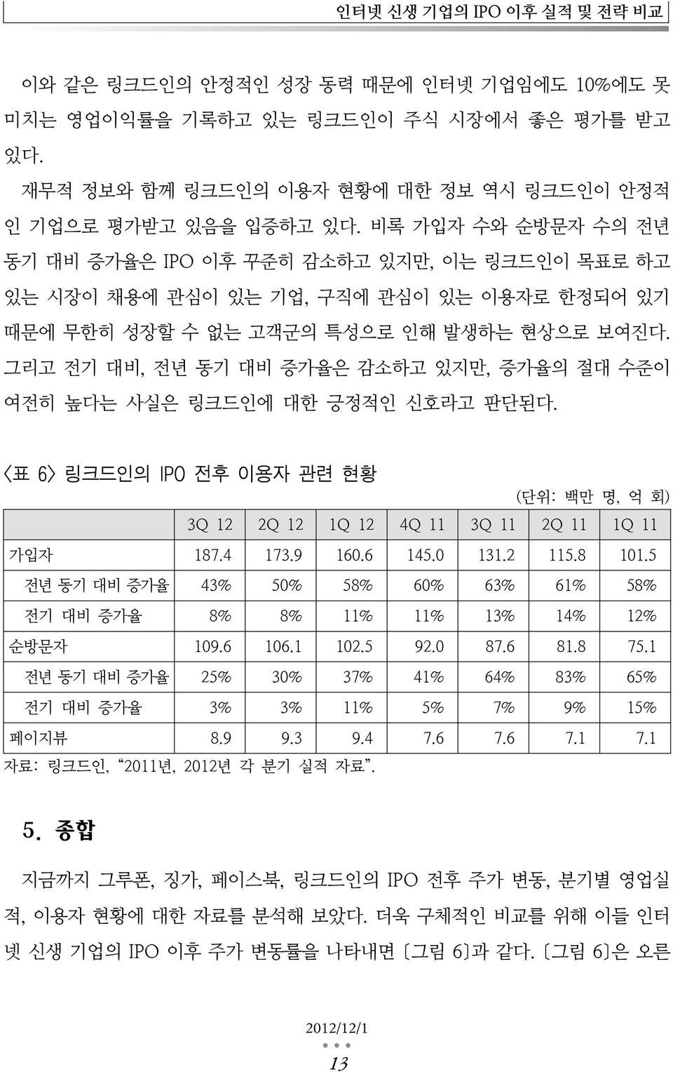 그리고 전기 대비, 전년 동기 대비 증가율은 감소하고 있지만, 증가율의 절대 수준이 여전히 높다는 사실은 링크드인에 대한 긍정적인 신호라고 판단된다. <표 6> 링크드인의 IPO 전후 이용자 관련 현황 (단위: 백만 명, 억 회) 3Q 12 2Q 12 1Q 12 4Q 11 3Q 11 2Q 11 1Q 11 가입자 187.4 173.9 160.6 145.