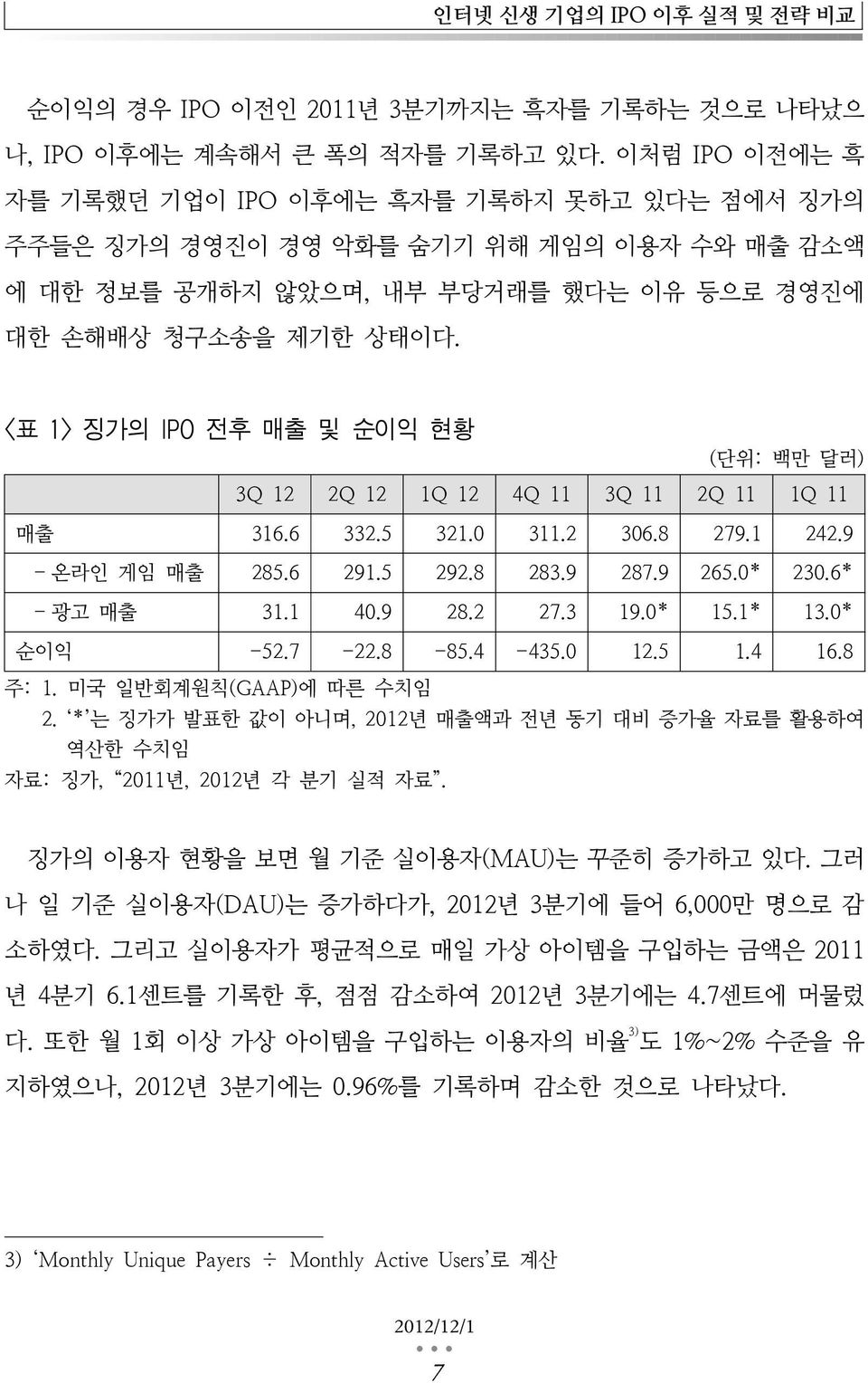 <표 1> 징가의 IPO 전후 매출 및 순이익 현황 (단위: 백만 달러) 3Q 12 2Q 12 1Q 12 4Q 11 3Q 11 2Q 11 1Q 11 매출 316.6 332.5 321.0 311.2 306.8 279.1 242.9 - 온라인 게임 매출 285.6 291.5 292.8 283.9 287.9 265.0* 230.6* - 광고 매출 31.1 40.