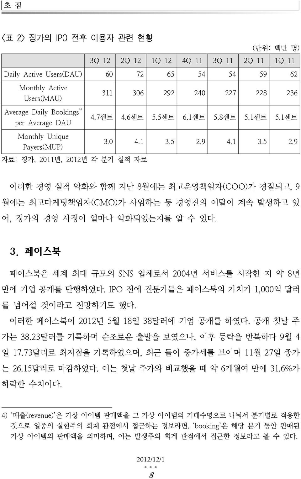 9 4.1 3.5 2.9 Payers(MUP) 자료: 징가, 2011년, 2012년 각 분기 실적 자료 이러한 경영 실적 악화와 함께 지난 8월에는 최고운영책임자(COO)가 경질되고, 9 월에는 최고마케팅책임자(CMO)가 사임하는 등 경영진의 이탈이 계속 발생하고 있 어, 징가의 경영 사정이 얼마나 악화되었는지를 알 수 있다. 3. 페이스북 페이스북은 세계 최대 규모의 SNS 업체로서 2004년 서비스를 시작한 지 약 8년 만에 기업 공개를 단행하였다.