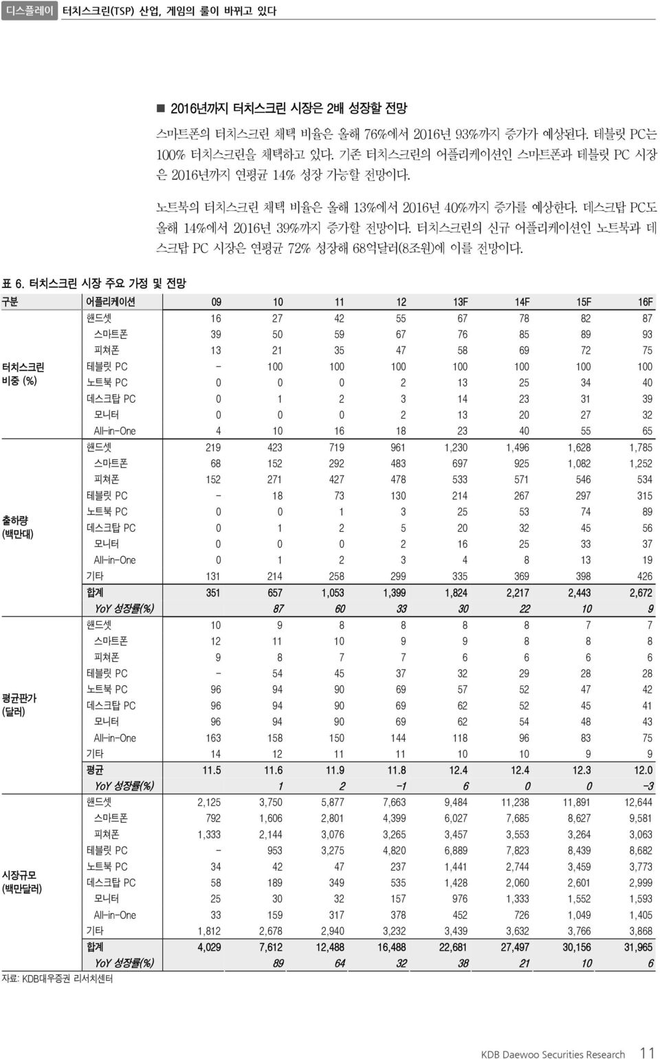 터치스크린 시장 주요 가정 및 전망 구분 어플리케이션 9 1 11 12 13F 14F 15F 16F 터치스크린 비중 (%) 출하량 (백만대) 평균판가 (달러) 시장규모 (백만달러) 핸드셋 16 27 42 55 67 78 82 87 스마트폰 39 5 59 67 76 85 89 93 피쳐폰 13 21 35 47 58 69 72 75 테블릿 PC - 1 1 1