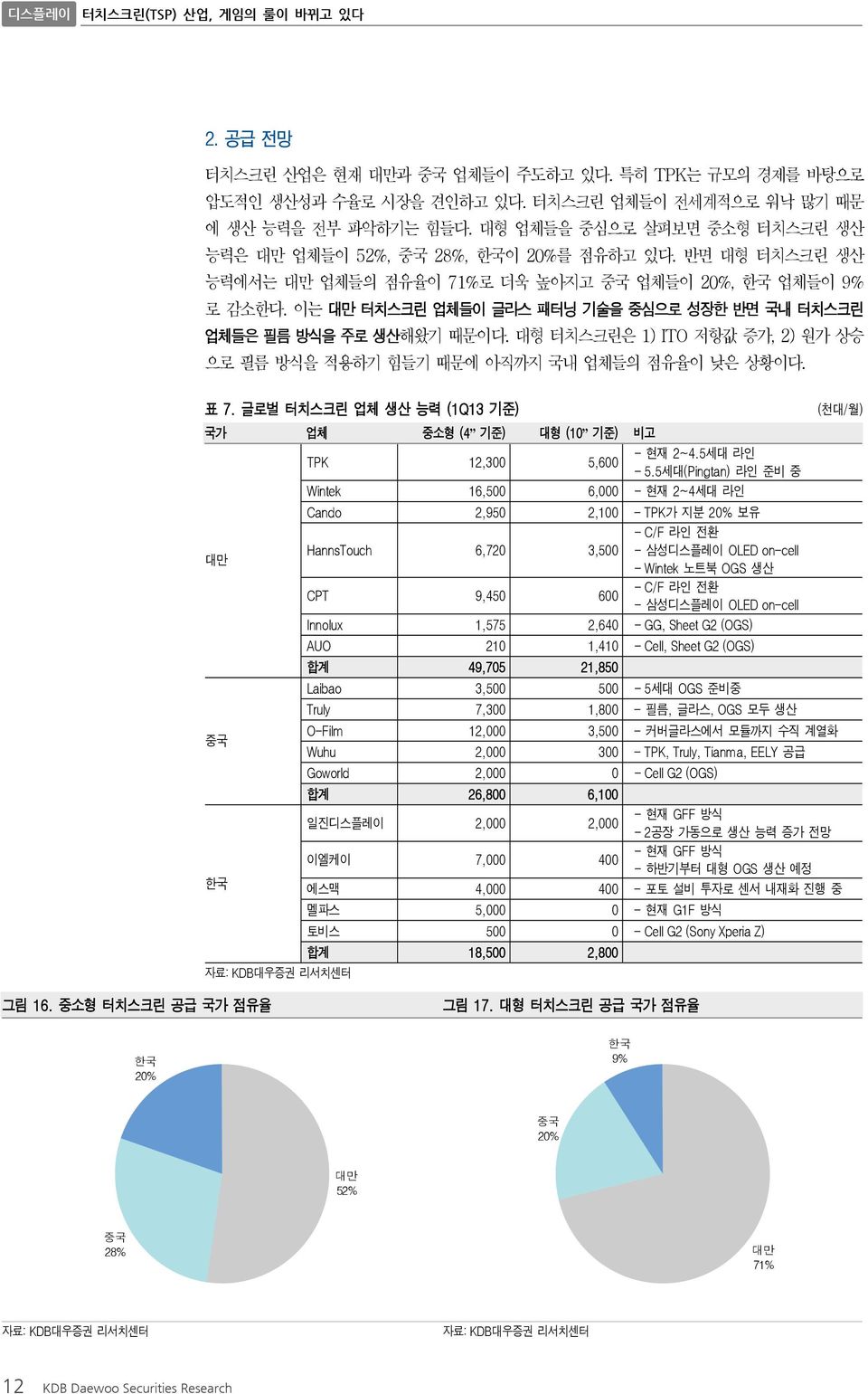 이는 대만 터치스크린 업체들이 글라스 패터닝 기술을 중심으로 성장한 반면 국내 터치스크린 업체들은 필름 방식을 주로 생산해왔기 때문이다. 대형 터치스크린은 1) ITO 저항값 증가, 2) 원가 상승 으로 필름 방식을 적용하기 힘들기 때문에 아직까지 국내 업체들의 점유율이 낮은 상황이다. 표 7.