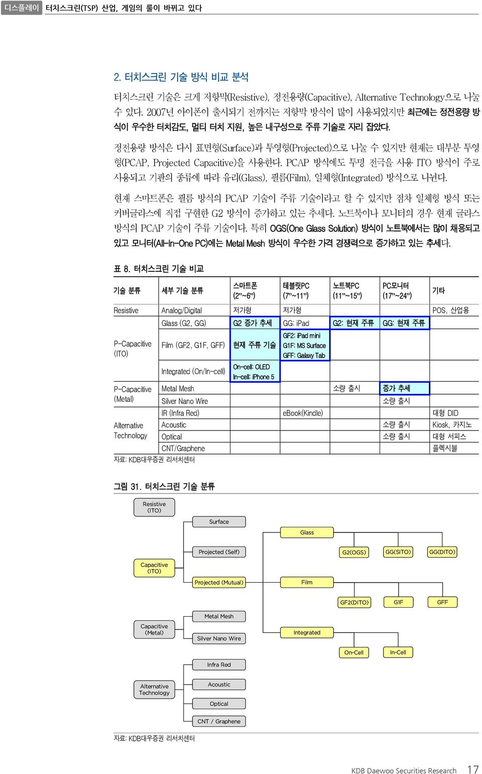 현재 스마트폰은 필름 방식의 PCAP 기술이 주류 기술이라고 할 수 있지만 점차 일체형 방식 또는 커버글라스에 직접 구현한 G2 방식이 증가하고 있는 추세다. 노트북이나 모니터의 경우 현재 글라스 방식의 PCAP 기술이 주류 기술이다.