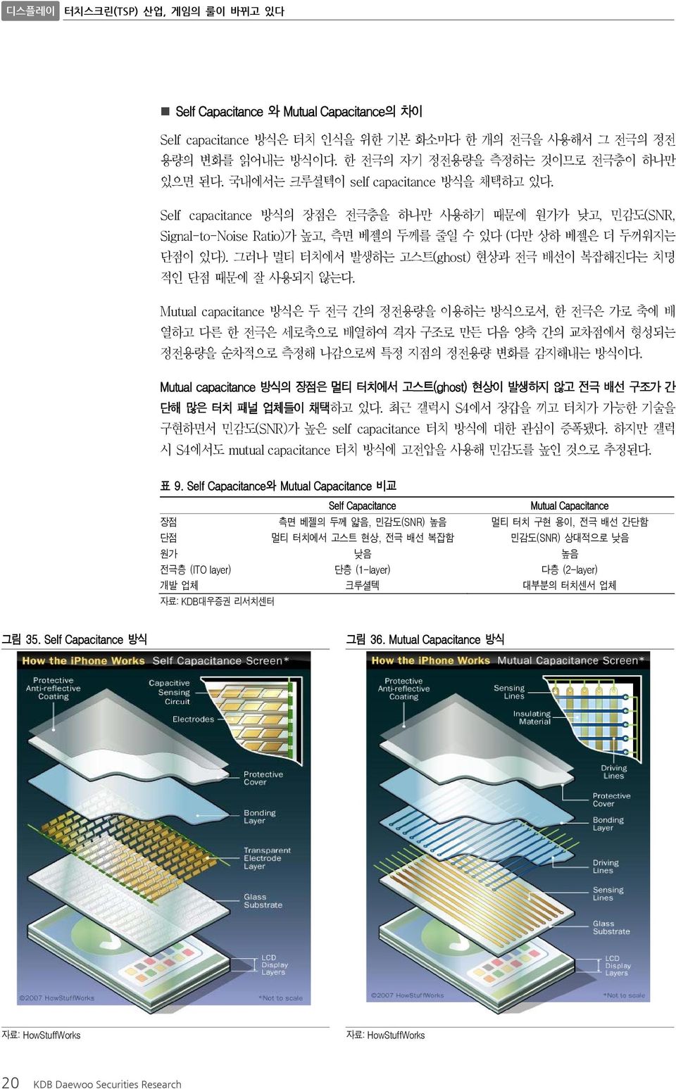 그러나 멀티 터치에서 발생하는 고스트(ghost) 현상과 전극 배선이 복잡해진다는 치명 적인 단점 때문에 잘 사용되지 않는다.