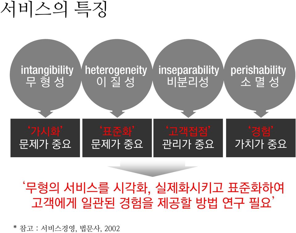 중요 고객접점 관리가 중요 경험 가치가 중요 무형의 서비스를 시각화, 실제화시키고