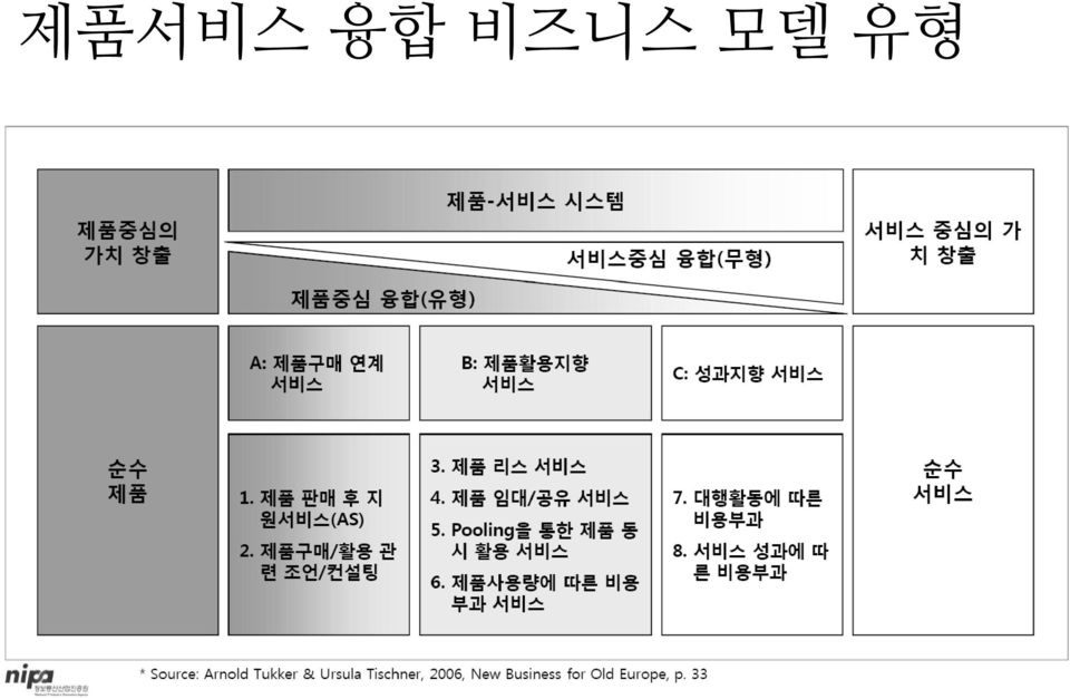 유형