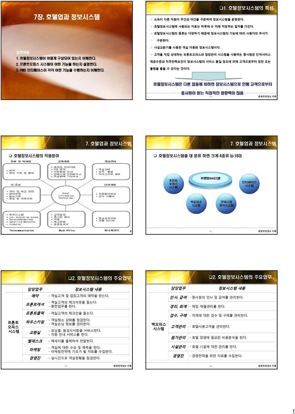 호텔정보시스템은 다른 업종에 비하면 정보시스템으로 인해 고객으로부터 종사원이 받는 직접적인 영향력이 많음 -1- -2-7 호텔업과 정보시스템 7 호텔업과 정보시스템 호텔정보시스템의 적용분야 호텔정보시스템을 대 분류 하면 크게 4종류 (p183) -3- -4-2 호텔정보시스템의 주요업무 2 호텔정보시스템의 주요업무 담당업무 정보시스템 내용 담당업무