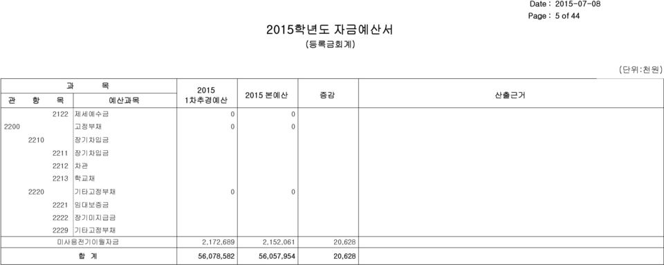 0 0 2221 임대보증금 2222 장기미지급금 2229 기타고정부채 미사용전기이월자금 2,172,689