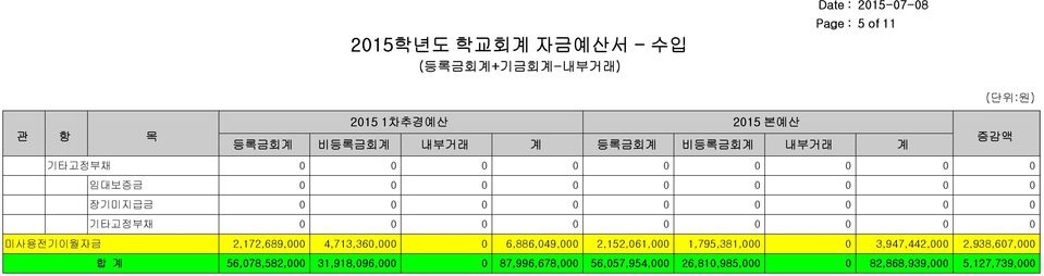 미사용전기이월자금 2,172,689,000 4,713,360,000 0 6,886,049,000 2,152,061,000 1,795,381,000 0 3,947,442,000