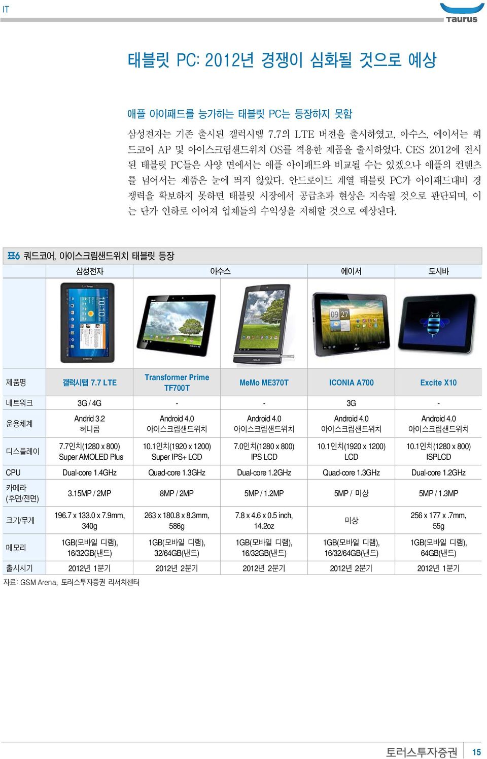 표6 쿼드코어, 아이스크림샌드위치 태블릿 등장 삼성전자 아수스 에이서 도시바 제품명 갤럭시탭 7.7 LTE Transformer Prime TF700T MeMo ME370T ICONIA A700 Excite X10 네트워크 3G / 4G - - 3G - 운용체계 디스플레이 Andrid 3.2 허니콤 7.