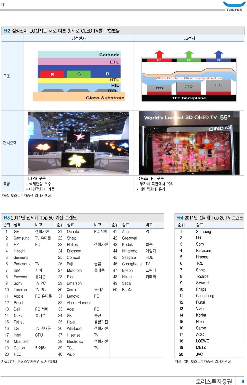 Panasonic 5 Seimens 25 Compal 45 Seagate HDD 5 Hisense 6 Panasonic TV 26 Fuji 필름 46 Changhong TV 6 TCL 7 IBM 서버 27 Motorola 휴대폰 47 Epson 프린터 7 Sharp 8 Foxconn 휴대폰 28 Ricoh 48 Nikon 카메라 8 Toshiba 9