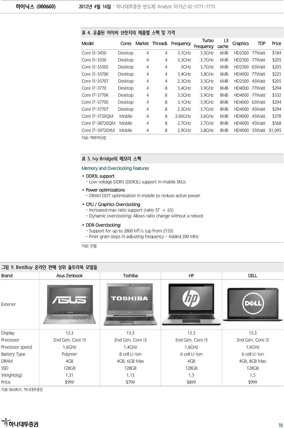 4GHz 3.9GHz 8MB HD4 77Watt $294 Core i7-377k Desktop 4 8 3.5GHz 3.9GHz 8MB HD4 77Watt $332 Core i7-377s Desktop 4 8 3.1GHz 3.9GHz 8MB HD4 65Watt $294 Core i7-377t Desktop 4 8 2.5GHz 3.7GHz 8MB HD4 45Watt $294 Core i7-372qm Mobile 4 8 2.