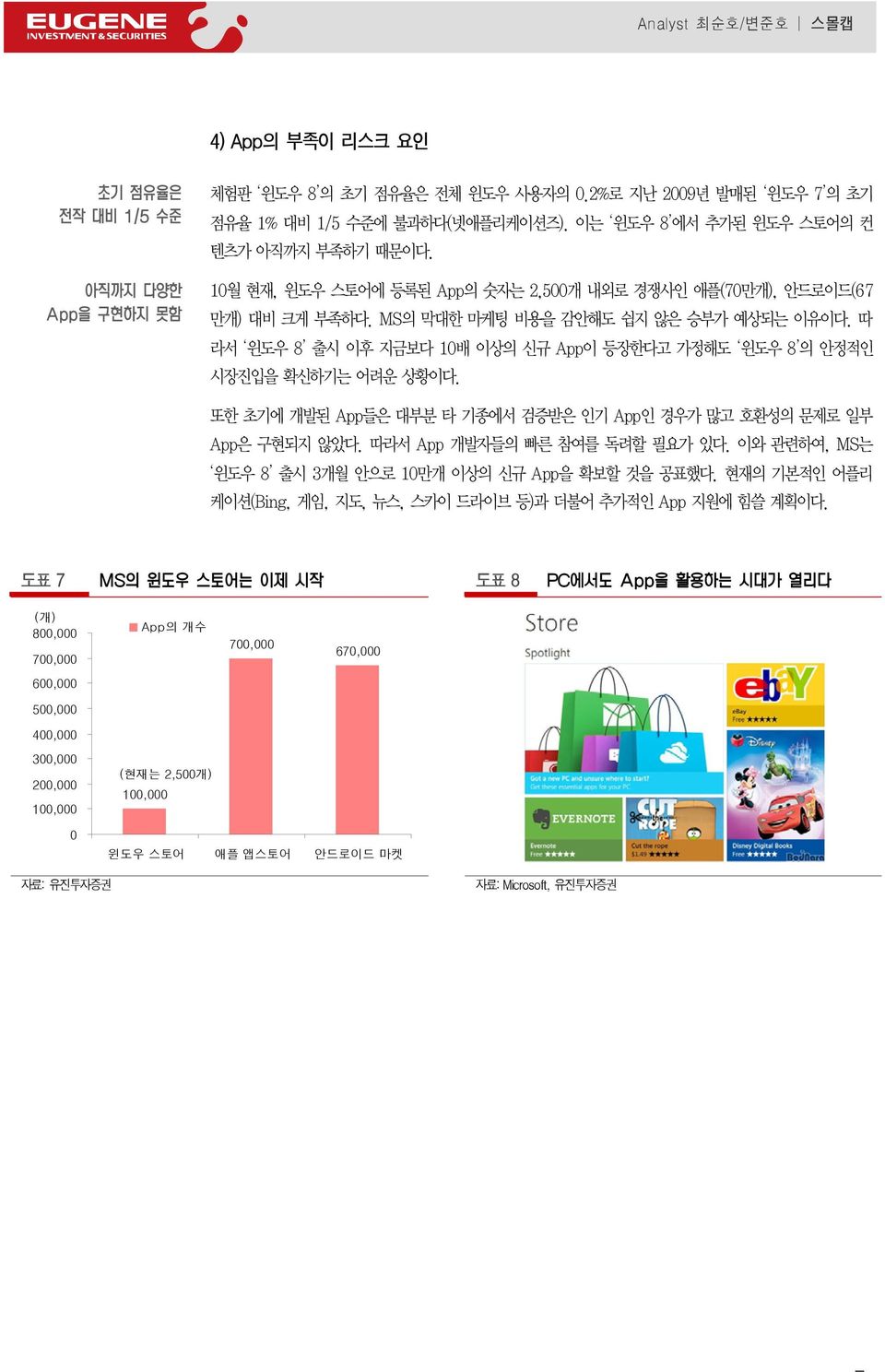 따 라서 윈도우 8 출시 이후 지금보다 10배 이상의 신규 App이 등장한다고 가정해도 윈도우 8 의 안정적인 시장진입을 확신하기는 어려운 상황이다. 또한 초기에 개발된 App들은 대부분 타 기종에서 검증받은 인기 App인 경우가 많고 호환성의 문제로 일부 App은 구현되지 않았다. 따라서 App 개발자들의 빠른 참여를 독려할 필요가 있다.