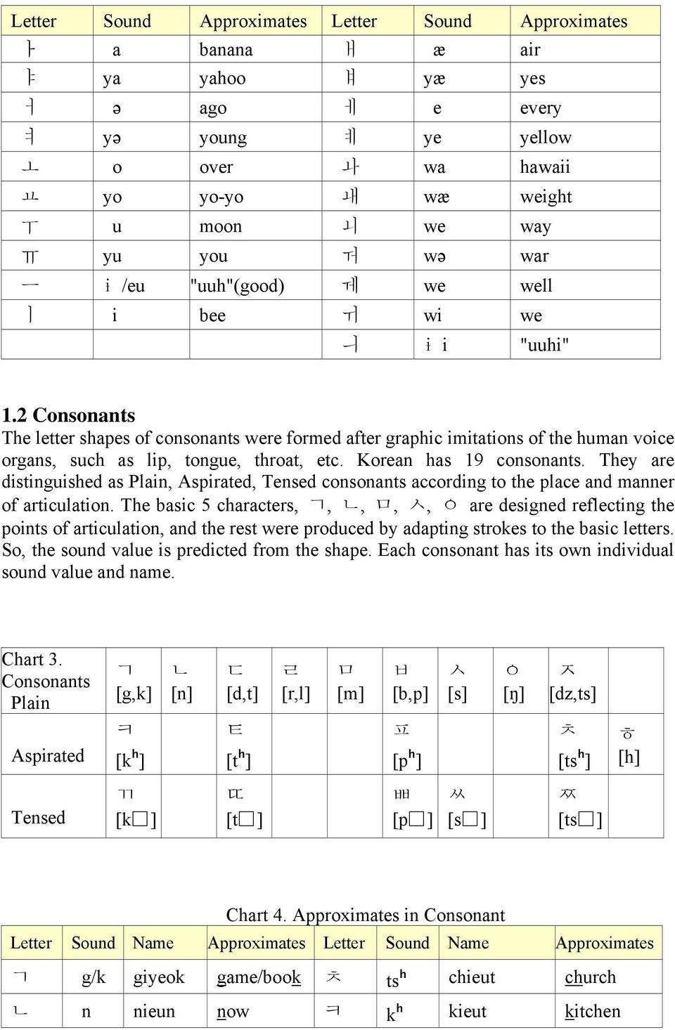 2 Consonants The letter shapes of consonants were formed after graphic imitations of the human voice organs, such as lip, tongue, throat, etc. Korean has 19 consonants.