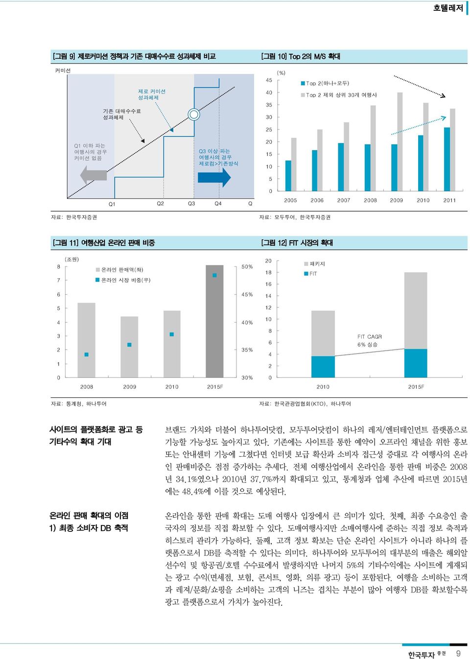 기대 브랜드 가치와 더불어 하나투어닷컴, 모두투어닷컴이 하나의 레저/엔터테인먼트 플랫폼으로 기능할 가능성도 높아지고 있다. 기존에는 사이트를 통한 예약이 오프라인 채널을 위한 홍보 또는 안내센터 기능에 그쳤다면 인터넷 보급 확산과 소비자 접근성 증대로 각 여행사의 온라 인 판매비중은 점점 증가하는 추세다.