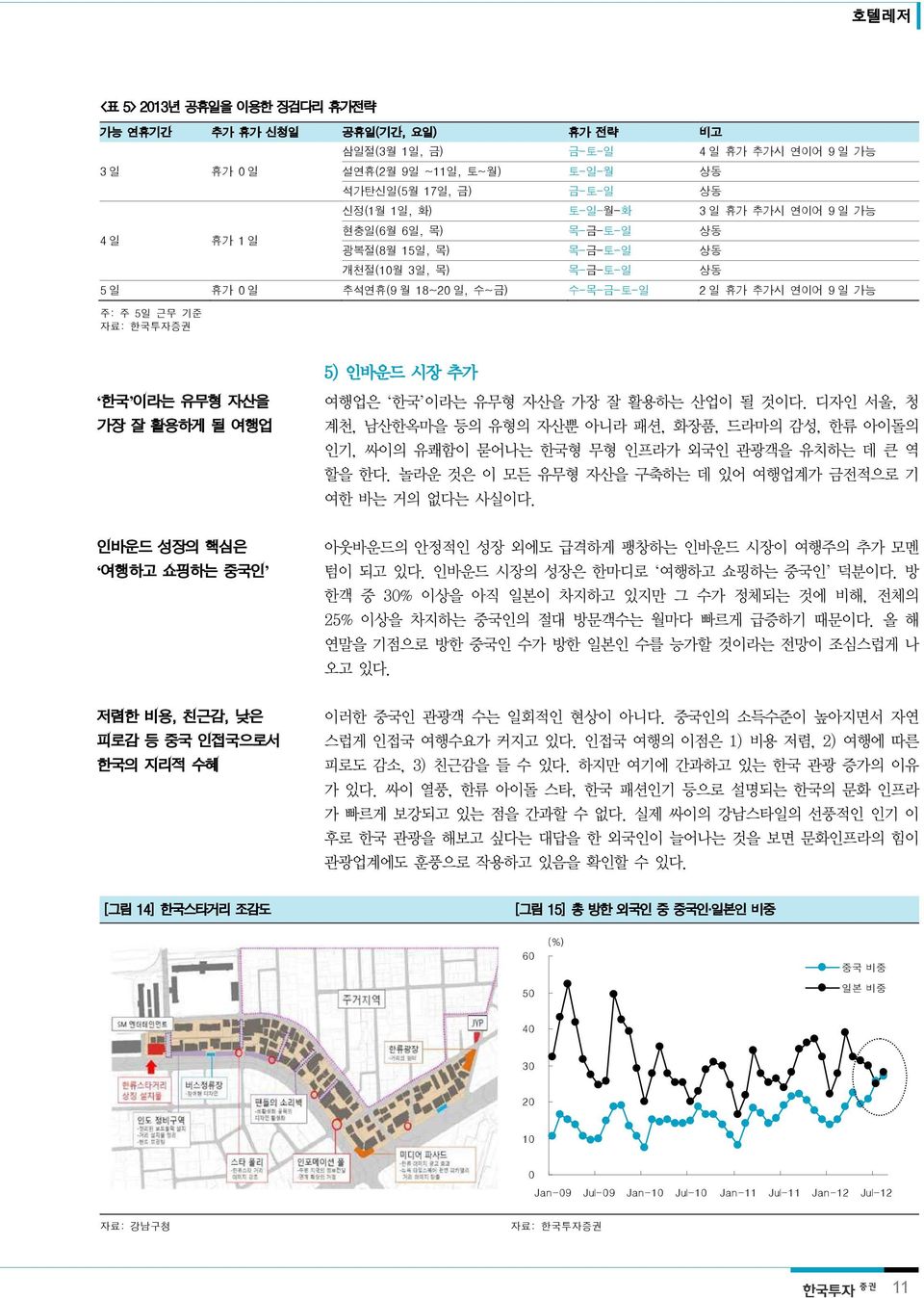 인바운드 시장 추가 한국 이라는 유무형 자산을 가장 잘 활용하게 될 여행업 여행업은 한국 이라는 유무형 자산을 가장 잘 활용하는 산업이 될 것이다.