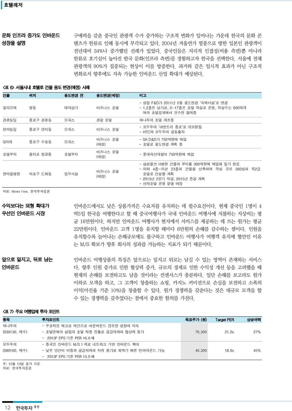 <표 6> 서울시내 호텔로 건물 용도 변경(예정) 사례 건물 위치 용도변경 전 용도변경(예정) 비고 밀리오레 명동 테마상가 비즈니스 호텔 - 성창 F&D가 211년 5월 용도변경 숙박시설 로 변경 - 1,2층은 상가로, 3~17층은 호텔 객실로 운영, 객실수는 6여개 여러 호텔업계에서 인수전 참여중 관훈빌딩 종로구 관훈동 오피스 관광 호텔 하나투어 호텔