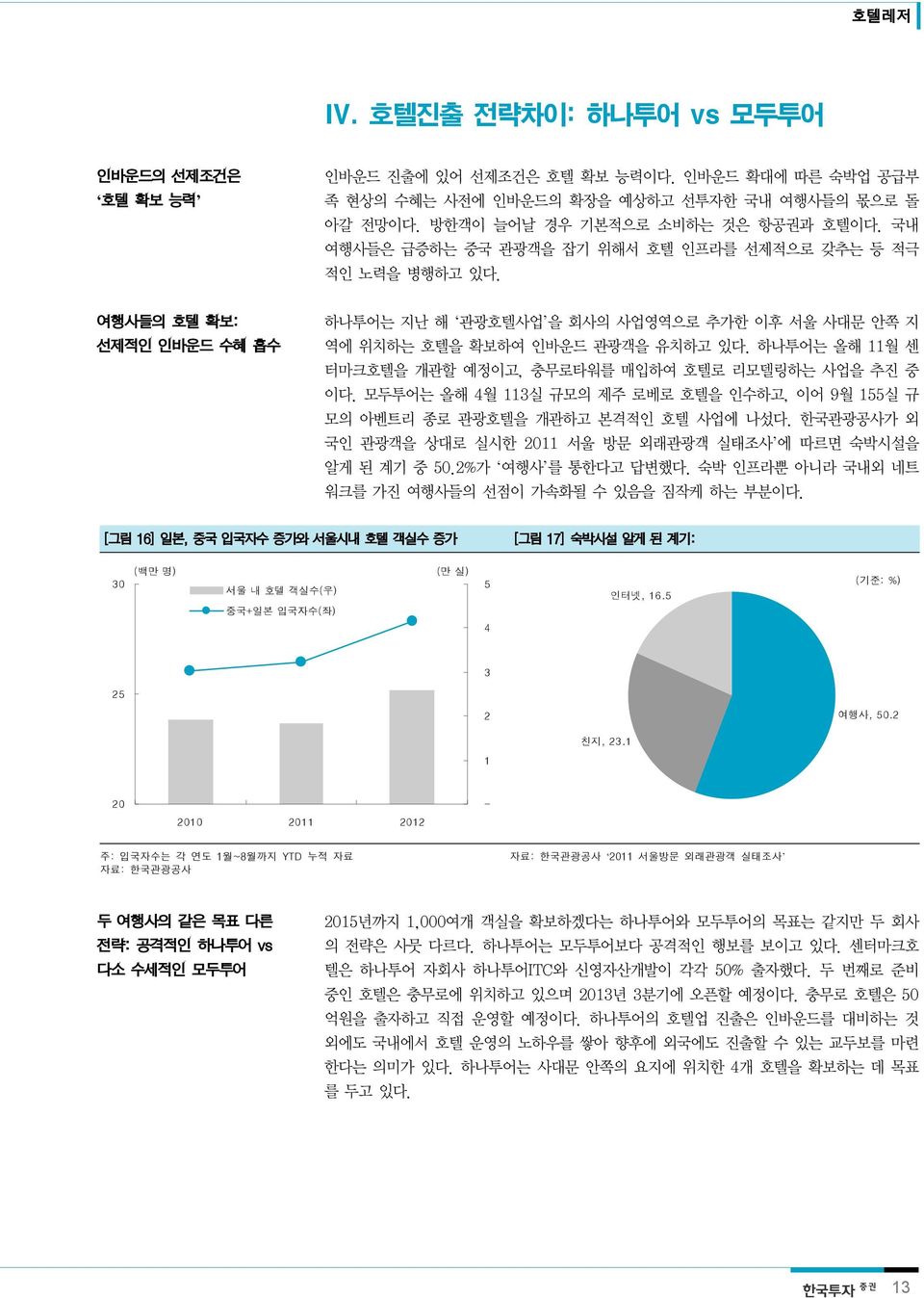 하나투어는 올해 11월 센 터마크호텔을 개관할 예정이고, 충무로타워를 매입하여 호텔로 리모델링하는 사업을 추진 중 이다. 모두투어는 올해 4월 113실 규모의 제주 로베로 호텔을 인수하고, 이어 9월 155실 규 모의 아벤트리 종로 관광호텔을 개관하고 본격적인 호텔 사업에 나섰다.