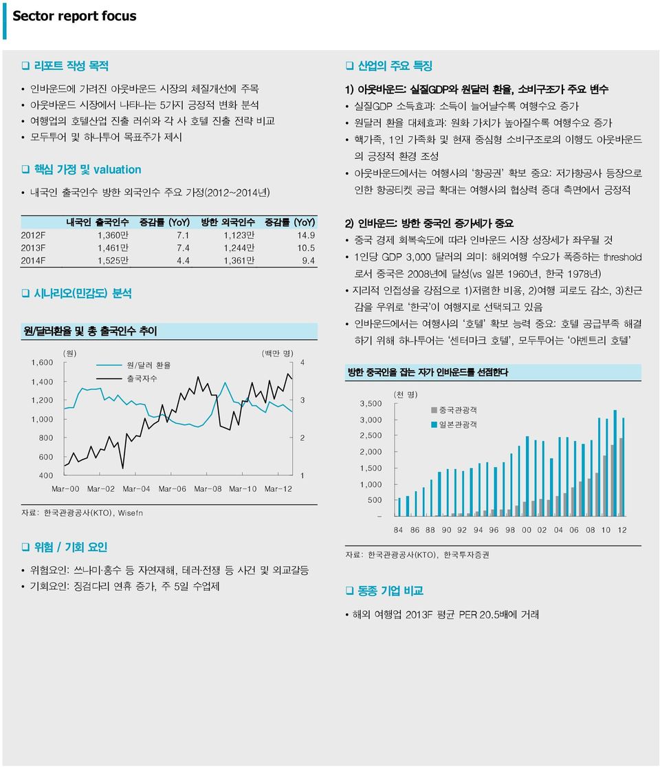 공급 확대는 여행사의 협상력 증대 측면에서 긍정적 내국인 출국인수 증감률 (YoY) 방한 외국인수 증감률 (YoY) 212F 1,36만 7.1 1,123만 14.9 213F 1,461만 7.4 1,244만 1.5 214F 1,525만 4.4 1,361만 9.