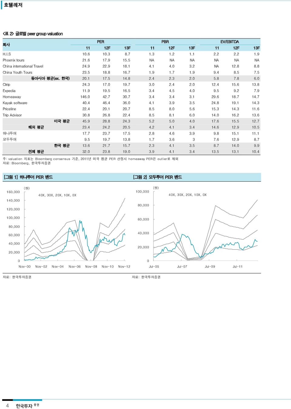 Ctrip 24.3 17. 19.7 3. 2.4 2. 12.4 15.6 13.8 Expedia 11.9 19.5 16.5 3.4 4.5 4. 9.5 9.2 7.9 Homeaway 146. 42.7 3.7 3.4 3.4 3.1 29.6 18.7 14.7 Kayak software 4.4 46.4 36. 4.1 3.9 3.5 24.8 19.1 14.