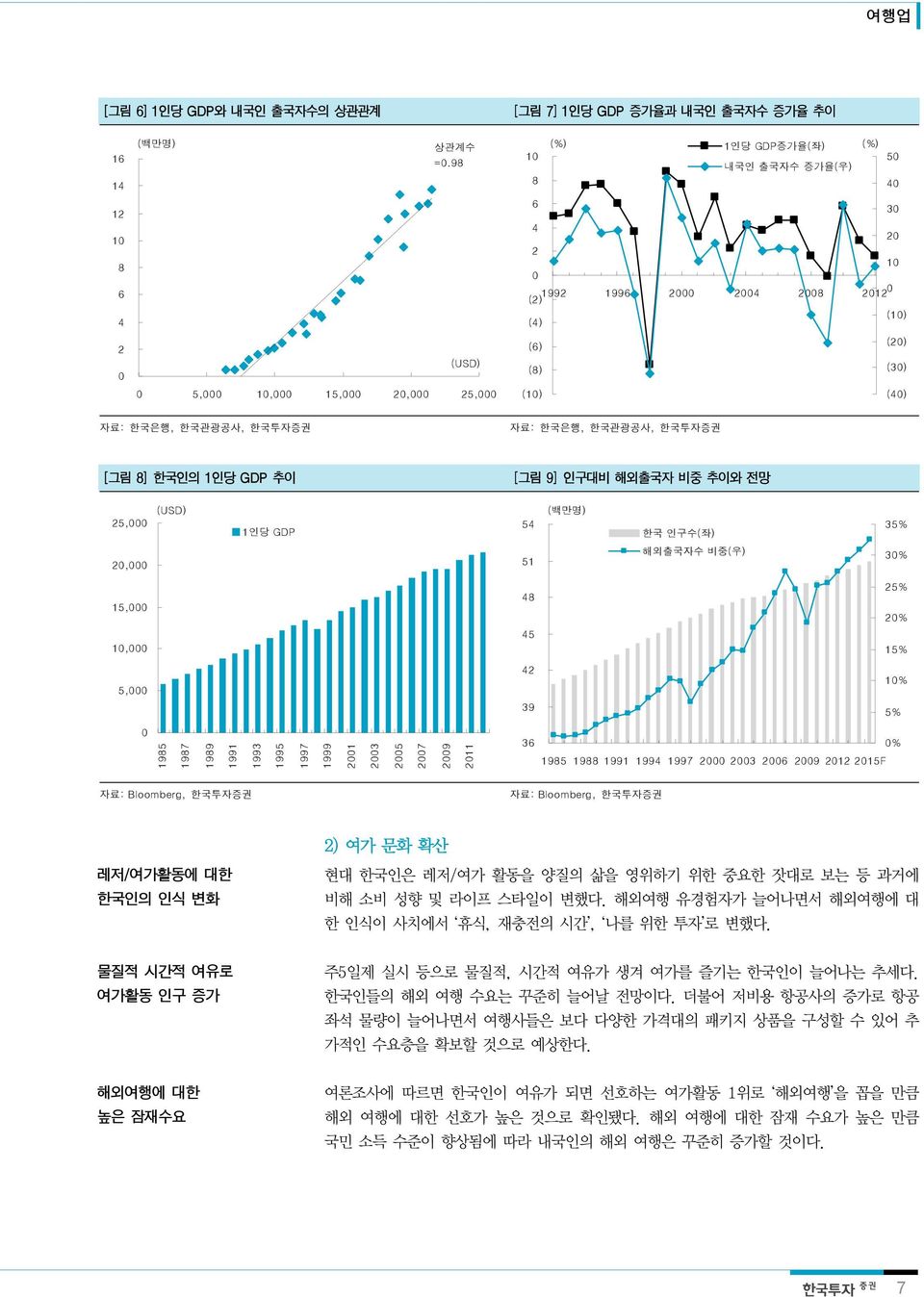 한국인의 1인당 GDP 추이 [그림 9] 인구대비 해외출국자 비중 추이와 전망 25, (USD) 1인당 GDP 54 (백만명) 한국 인구수(좌) 35% 2, 51 해외출국자수 비중(우) 3% 15, 1, 48 45 25% 2% 15% 5, 42 39 1% 5% 1985 1987 1989 1991 1993 1995 1997 1999 21 23 25 27