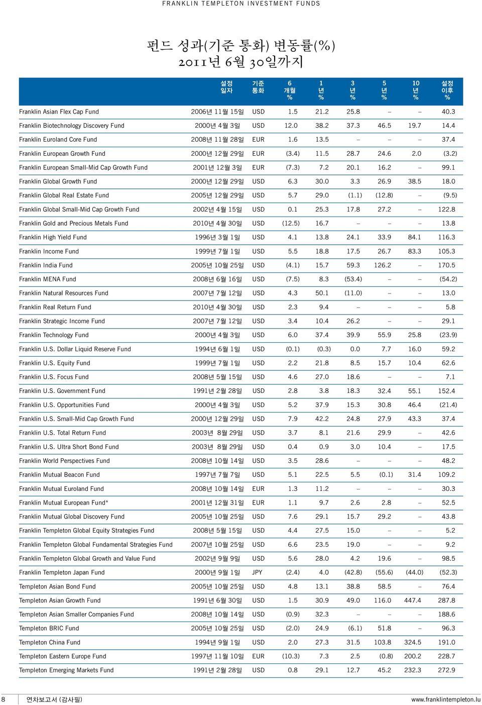 4 Franklin European Growth Fund 2000년 12월 29일 EUR (3.4) 11.5 28.7 24.6 2.0 (3.2) Franklin European Small-Mid Cap Growth Fund 2001년 12월 3일 EUR (7.3) 7.2 20.1 16.2 99.