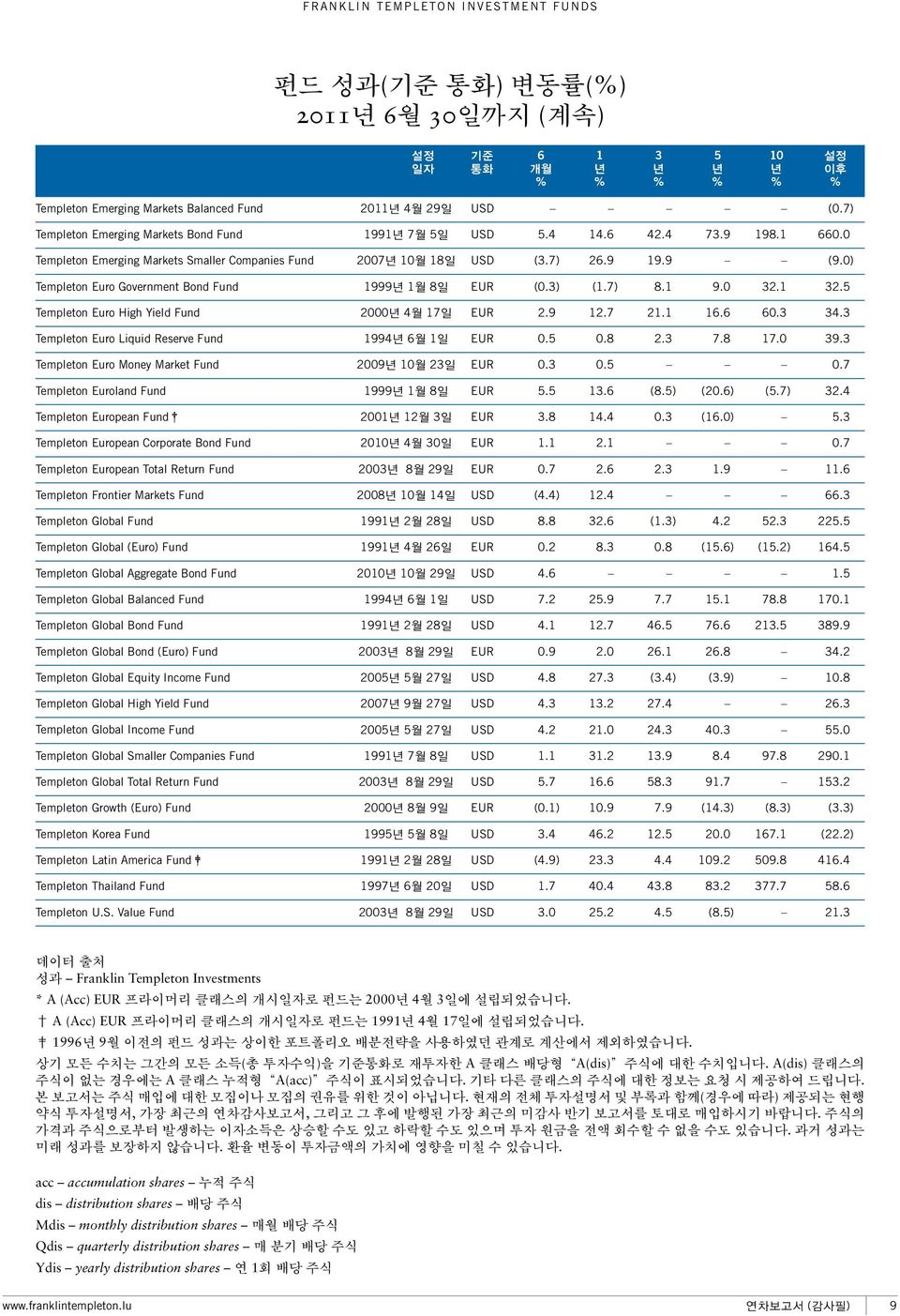 0) Templeton Euro Government Bond Fund 1999년 1월 8일 EUR (0.3) (1.7) 8.1 9.0 32.1 32.5 Templeton Euro High Yield Fund 2000년 4월 17일 EUR 2.9 12.7 21.1 16.6 60.3 34.