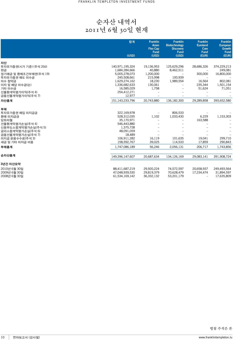 당좌차월 선물환계약평가손실(주석 4) 신용부도스왑계약평가손실(주석 5) 금리스왑계약평가손실(주석 6) 금융선물계약평가손실(주석 7) 미지급 운용수수료(주석 3) 세금 및 기타 미지급 비용 부채총계 총계 3년간 자산요약 2010년 6월 30일 2009년 6월 30일 2008년 6월 30일 140,971,195,324 19,136,953 125,629,296