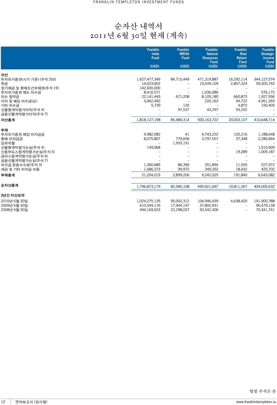 미지급금 환매 미지급금 당좌차월 선물환계약평가손실(주석 4) 신용부도스왑계약평가손실(주석 5) 금리스왑계약평가손실(주석 6) 금융선물계약평가손실(주석 7) 미지급 운용수수료(주석 3) 세금 및 기타 미지급 비용 부채총계 총계 3년간 자산요약 2010년 6월 30일 2009년 6월 30일 2008년 6월 30일 1,627,477,349 84,715,449