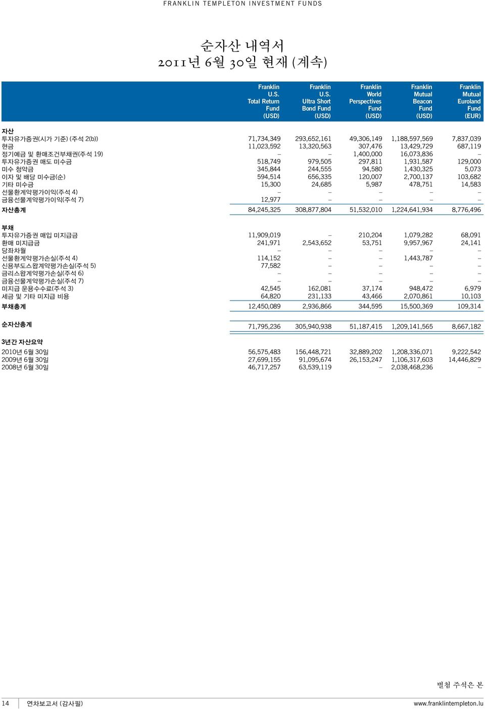 내역서 2011년 6월 30일 현재 (계속) Franklin U.S.