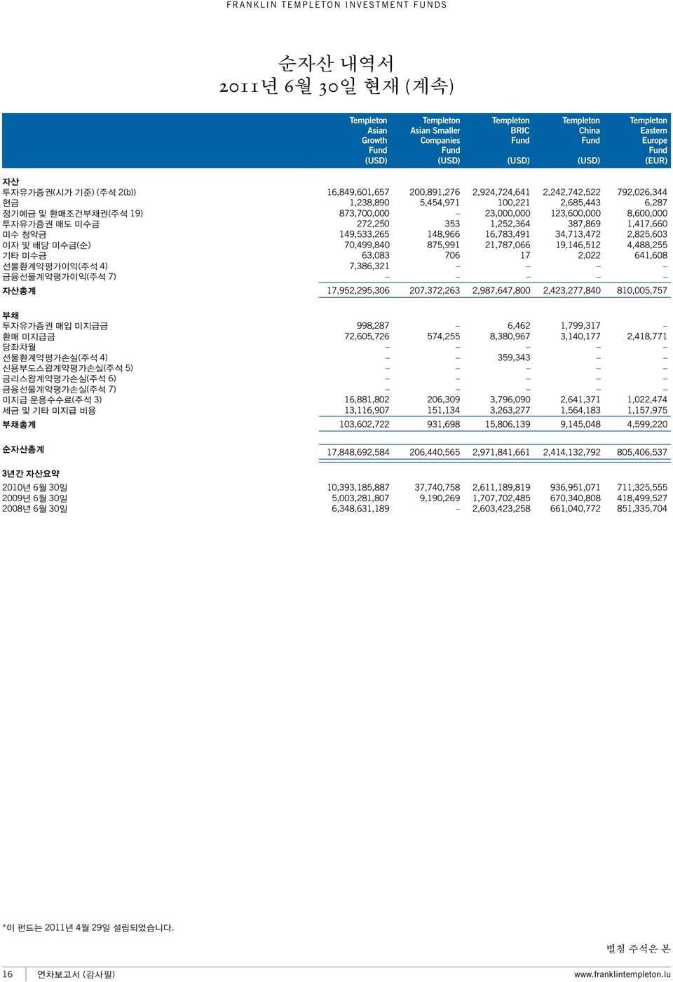 투자유가증권 매입 미지급금 환매 미지급금 당좌차월 선물환계약평가손실(주석 4) 신용부도스왑계약평가손실(주석 5) 금리스왑계약평가손실(주석 6) 금융선물계약평가손실(주석 7) 미지급 운용수수료(주석 3) 세금 및 기타 미지급 비용 부채총계 총계 3년간 자산요약 2010년 6월 30일 2009년 6월 30일 2008년 6월 30일 16,849,601,657