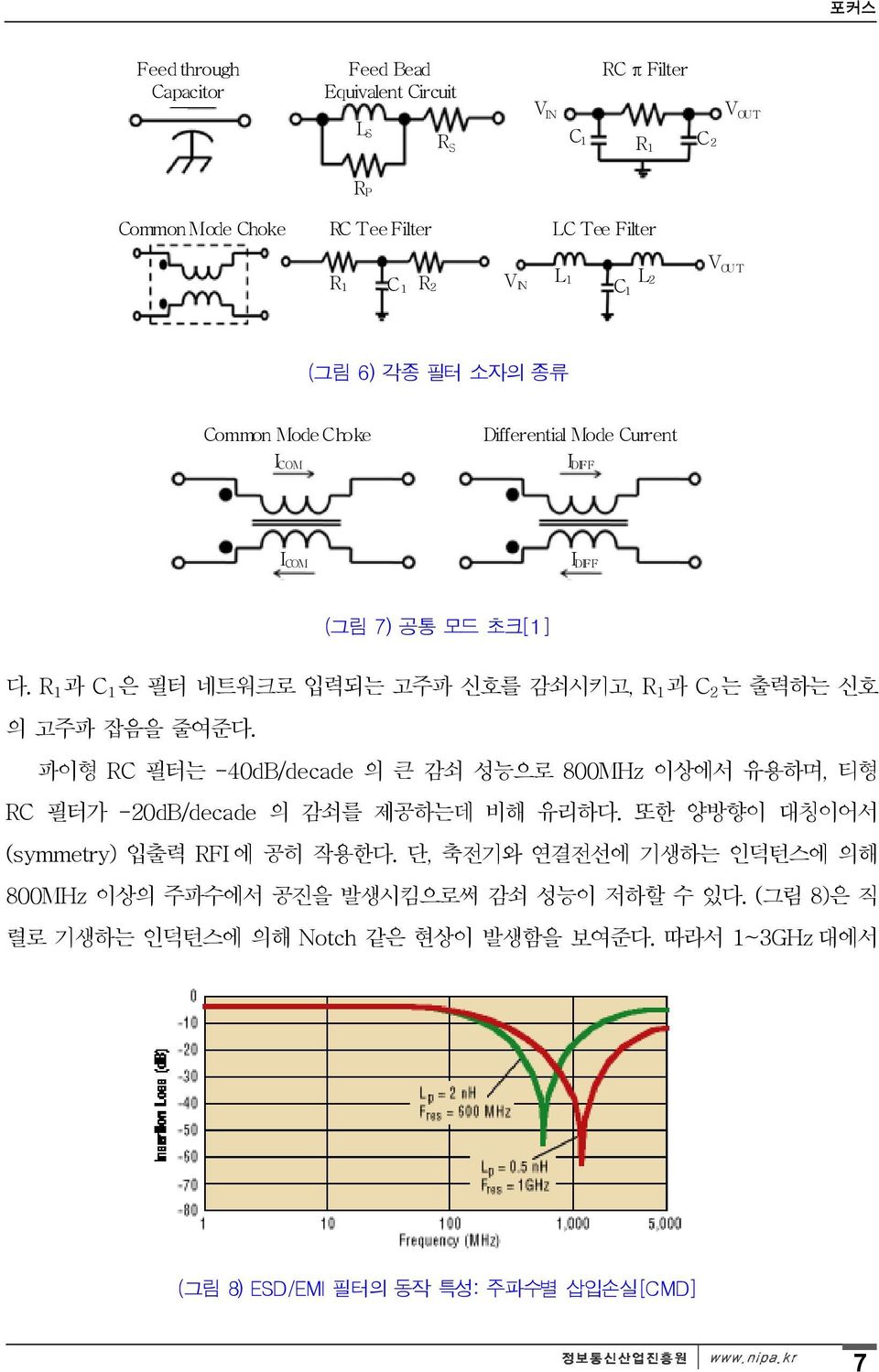 R 1 과 C 1 은 필터 네트워크로 입력되는 고주파 신호를 감쇠시키고, R 1 과 C 2 는 출력하는 신호 의 고주파 잡음을 줄여준다. 파이형 RC 필터는 -40dB/decade 의 큰 감쇠 성능으로 800MHz 이상에서 유용하며, 티형 RC 필터가 -20dB/decade 의 감쇠를 제공하는데 비해 유리하다.