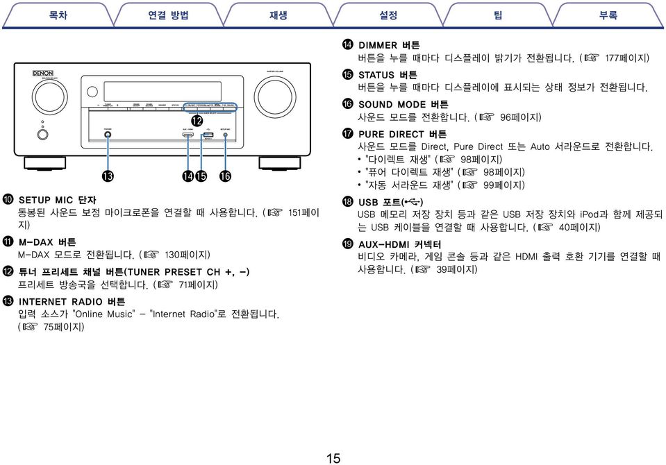 ( 177페이지) e STATUS 버튼 버튼을 누를 때마다 디스플레이에 표시되는 상태 정보가 전환됩니다. f SOUND MODE 버튼 사운드 모드를 전환합니다. ( 96페이지) g PURE DIRECT 버튼 사운드 모드를 Direct, Pure Direct 또는 Auto 서라운드로 전환합니다.