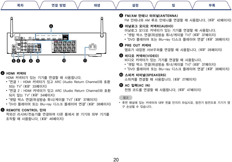 플레이어 연결" ( 38페이지) 5 REMOTE CONTROL 단자 적외선 리시버/전송기를 연결하여 다른 룸에서 본 기기와 외부 기기를 조작할 때 사용합니다. ( 46페이지) 6 FM/AM 안테나 터미널(ANTENNA) FM 안테나와 AM 루프 안테나를 연결할 때 사용합니다.