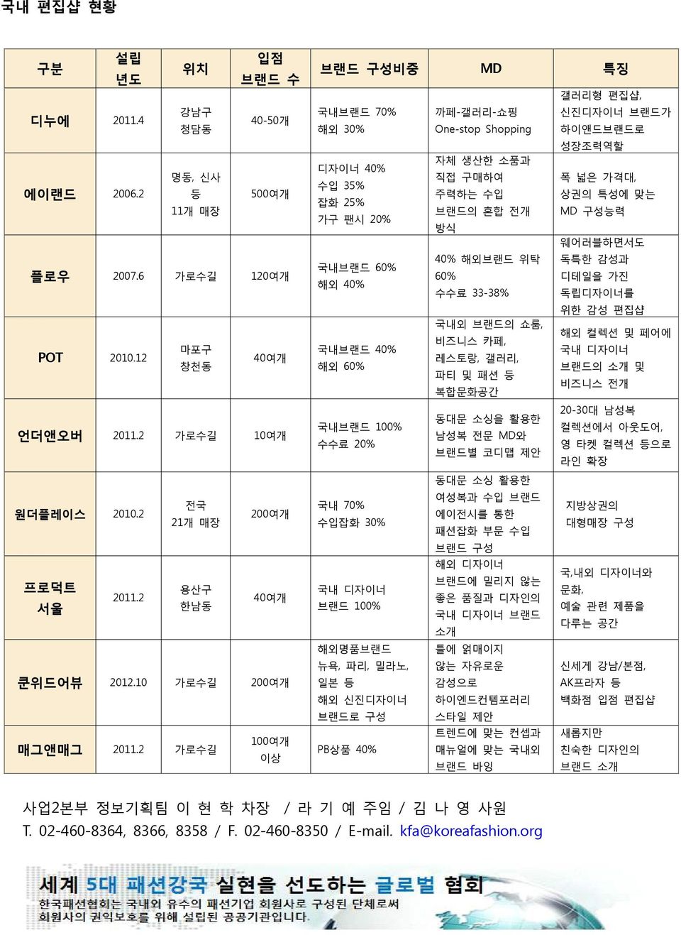 2 가로수길 100여개 이상 브랜드 구성비중 MD 특징 갤러리형 편집샵, 국내브랜드 70% 까페-갤러리-쇼핑 신진디자이너 브랜드가 해외 30% One-stop Shopping 하이앤드브랜드로 성장조력역할 자체 생산한 소품과 디자이너 40% 직접 구매하여 폭 넓은 가격대, 수입 35% 주력하는 수입 상권의 특성에 맞는 잡화 25% 브랜드의 혼합 전개 MD